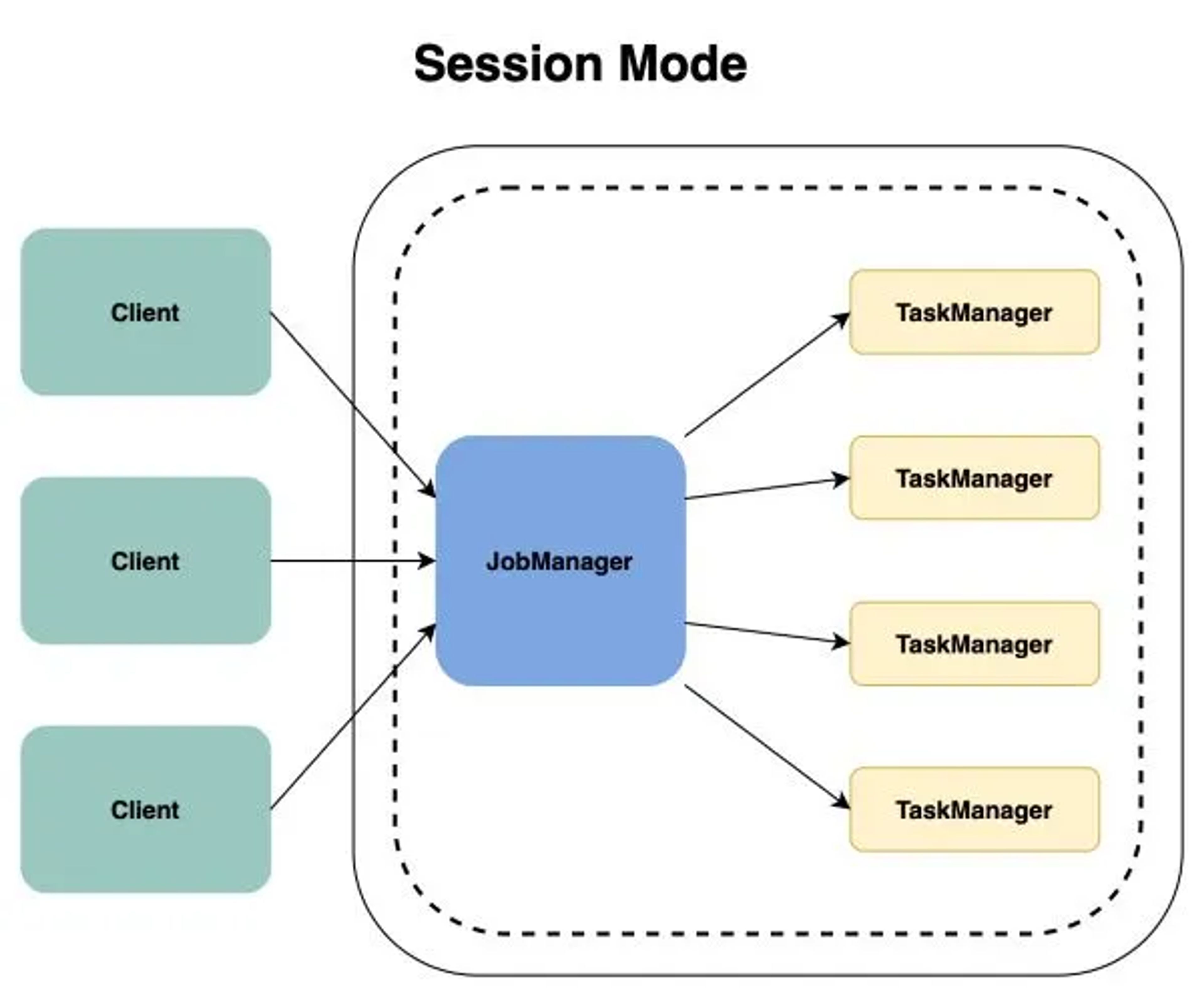 Diagram: session mode, several clients submitting jobs to one long-running cluster with a shared JobManager and TaskManagers