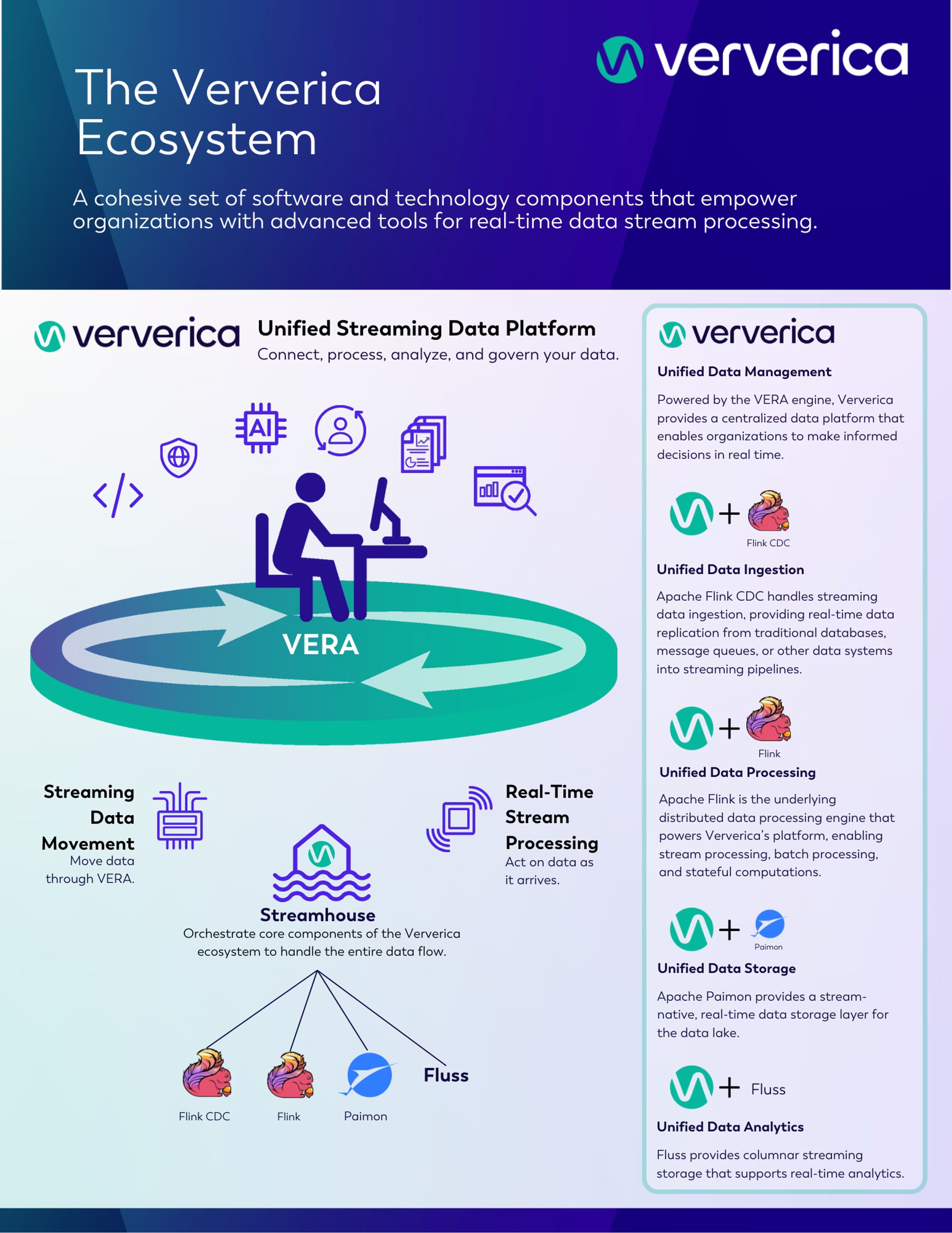 Ververicas Unified Streaming Data Platform Ecosystem