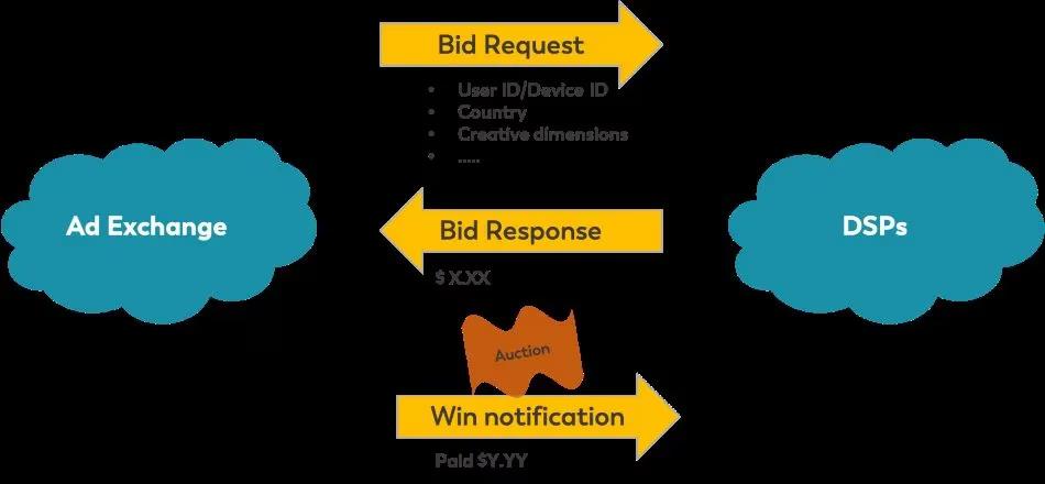 Figure 1: Real-Time Bidding