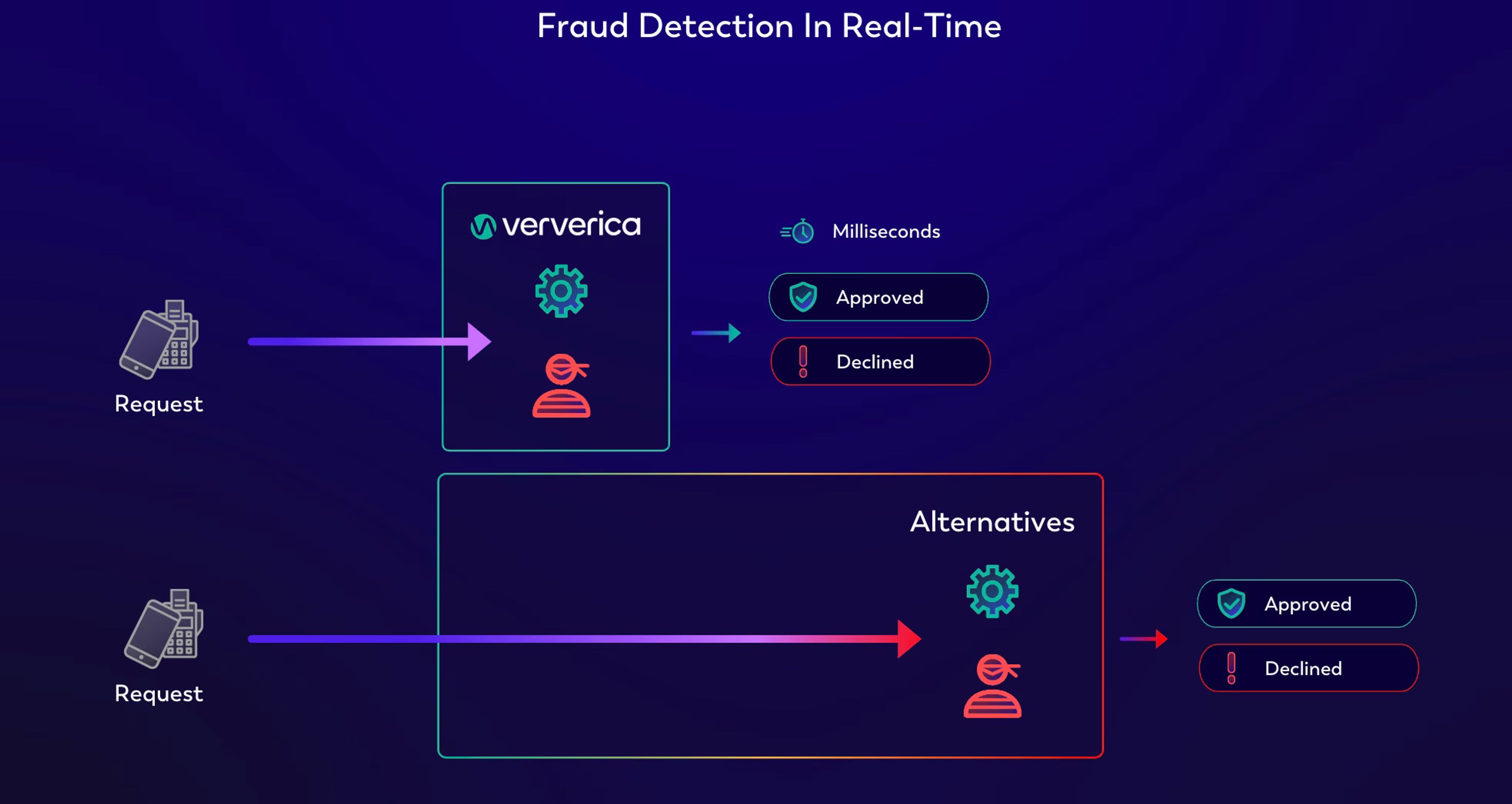 Faraude detection in real-time