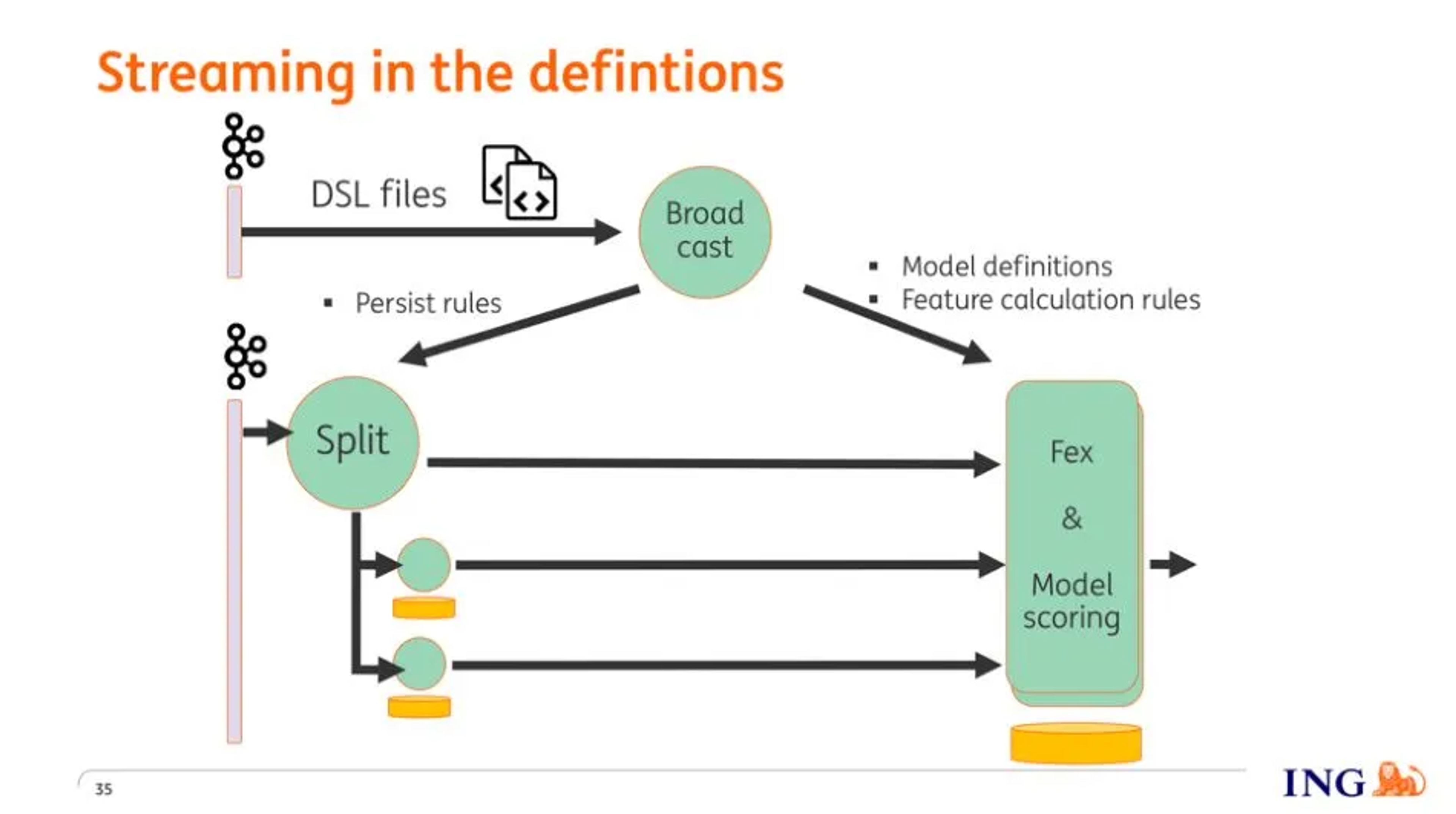 Diagram: DSL files and model definitions streamed in and broadcast to the operators