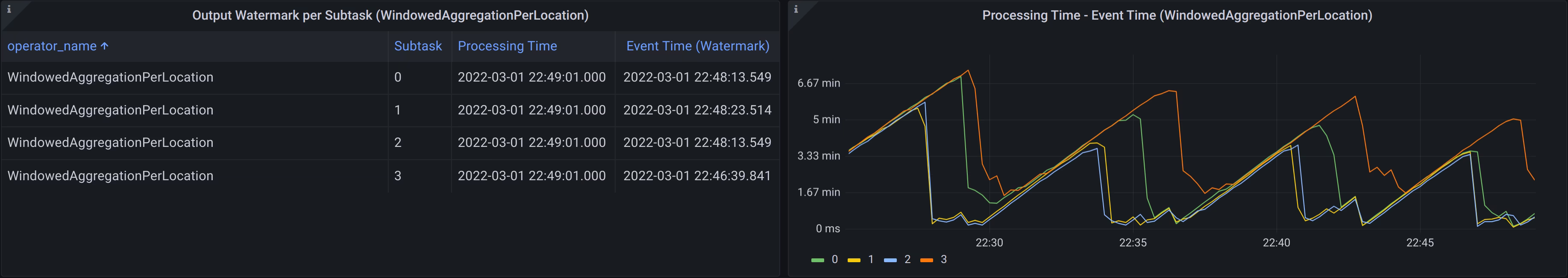 Flink monitoring: Event-time lag (Built-in)
