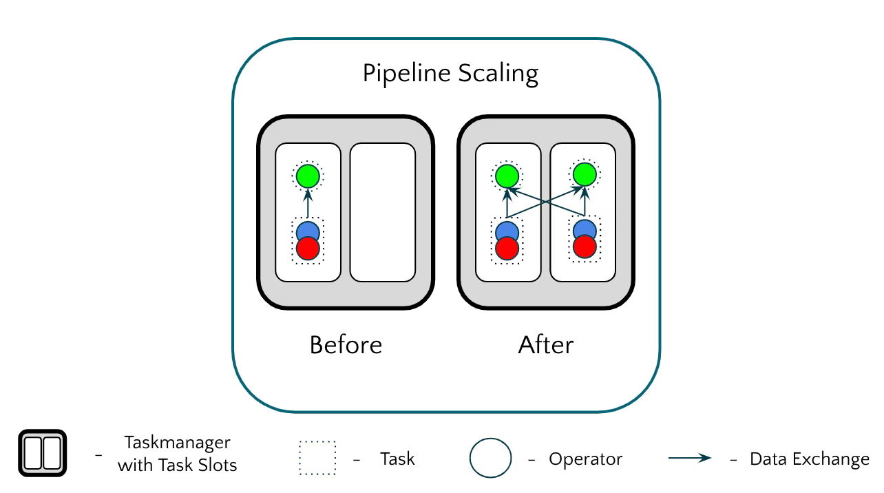 Figure 4: Pipeline scaling in Apache Flink