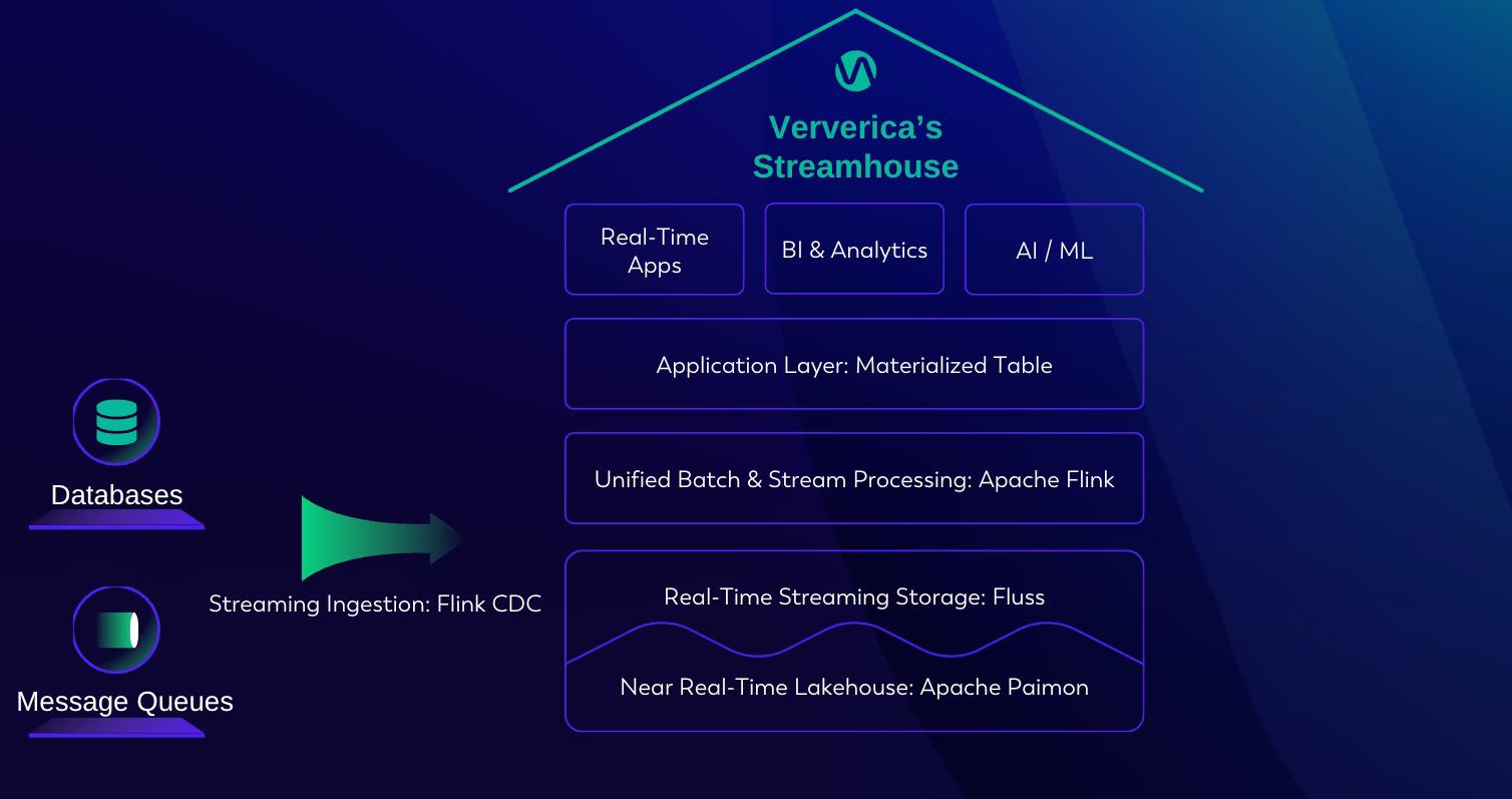 Ververica’s Streamhouse