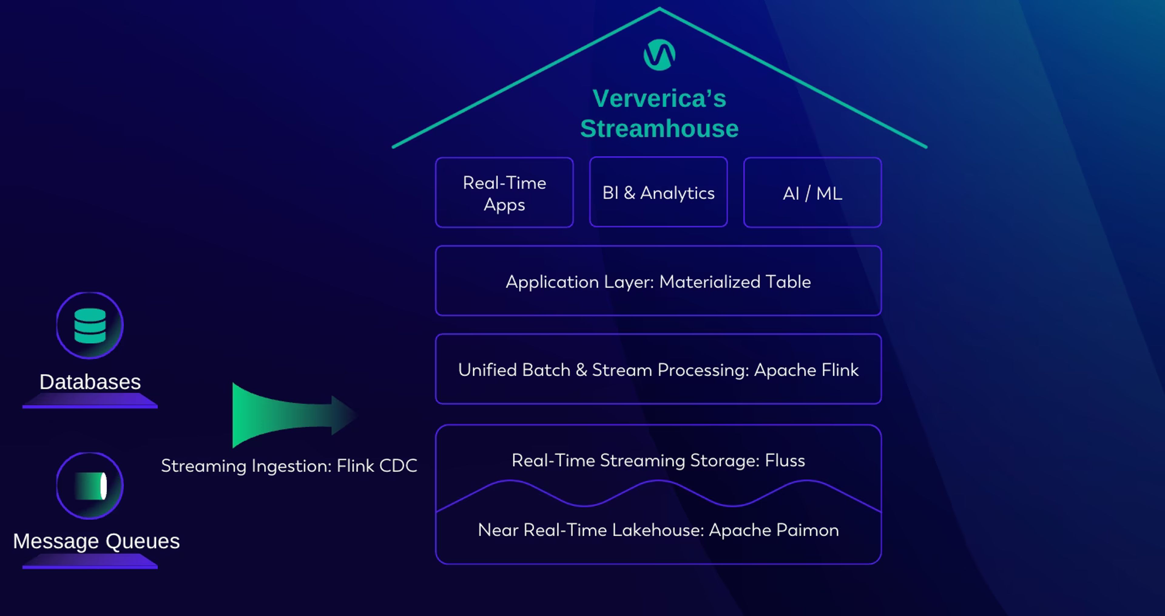 Ververica’s Streamhouse