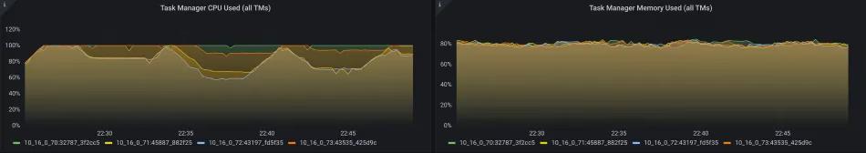 Flink troubleshooting: CPU and memory overview on all TaskManagers