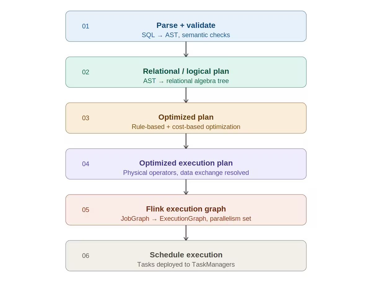 How Flink SQL runs in six steps: parse and validate, logical plan, optimized plan, execution plan, execution graph, scheduling.