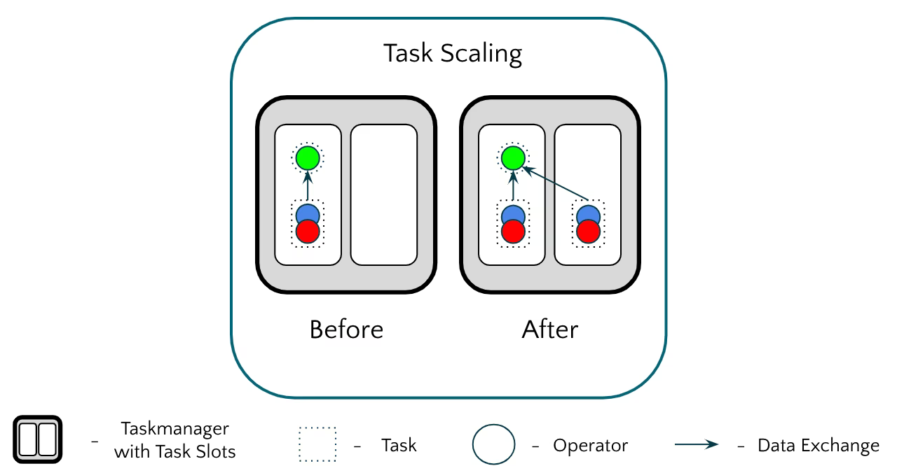 Figure 3: Task Scaling in Apache Flink