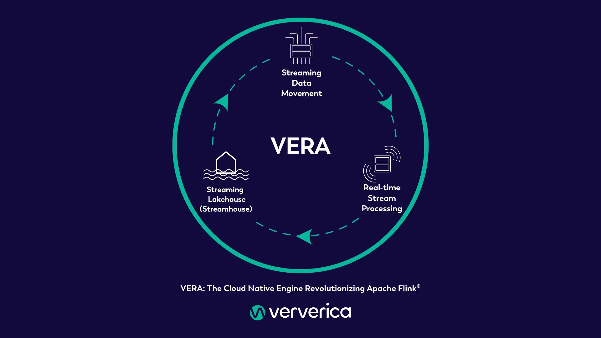 Figure 1: VERA AND THE THREE CORE PILLARS
