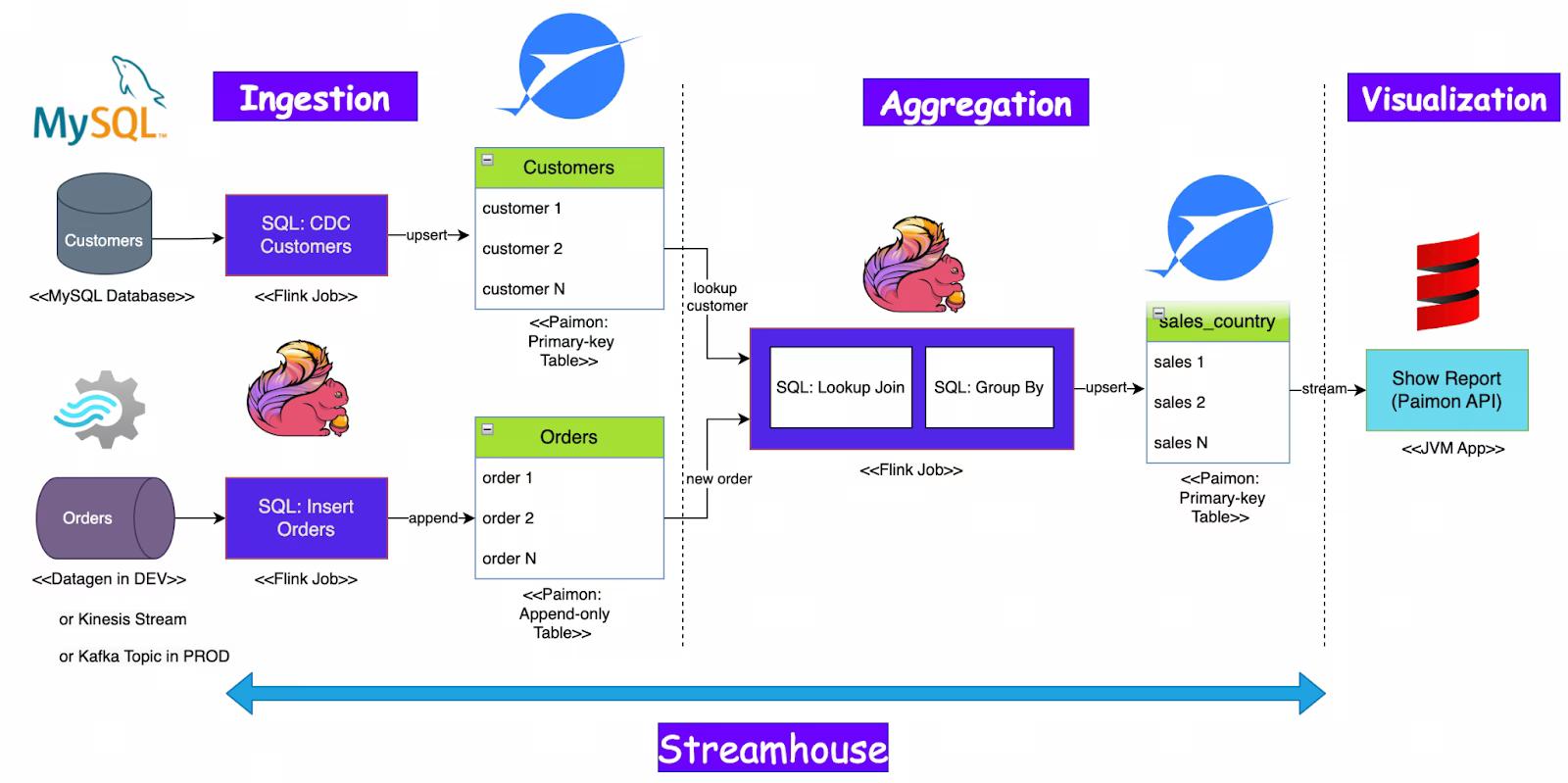 Figure 1. End-to-end data flow in Streamhouse.