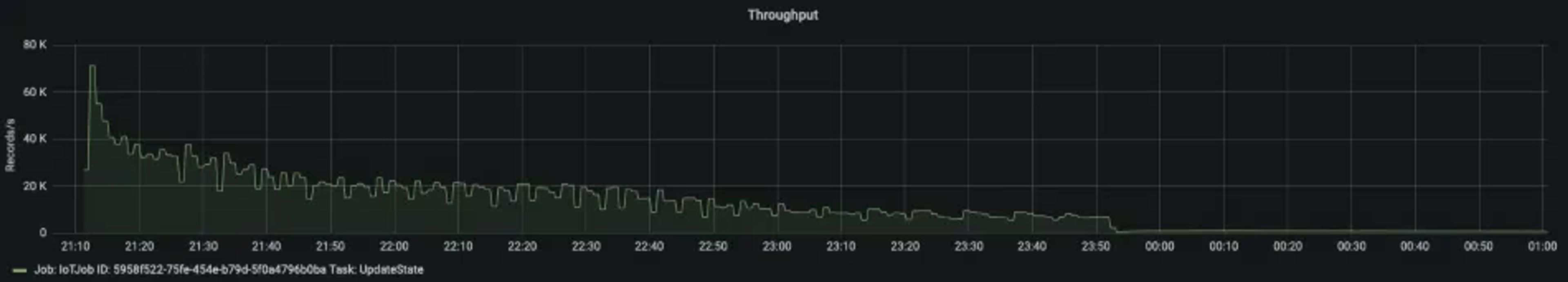 Throughput graph of the Flink job dropping from over 10k records per second to a few hundred shortly before 23:50