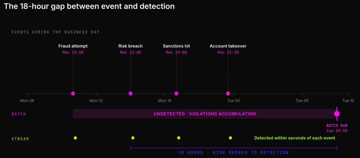 Events fire through the day. Batch detects them tomorrow. Streaming detects them in seconds. The gap is where fraud compounds and violations accumulate.