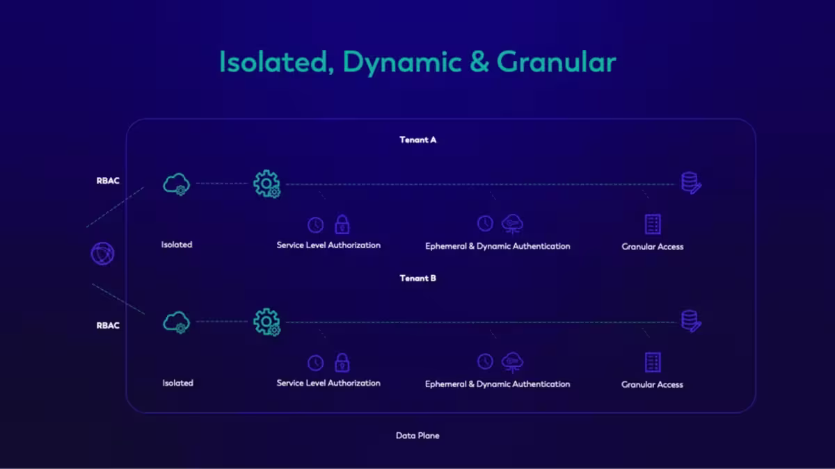 Implementing isolated, dynamic and granular principles