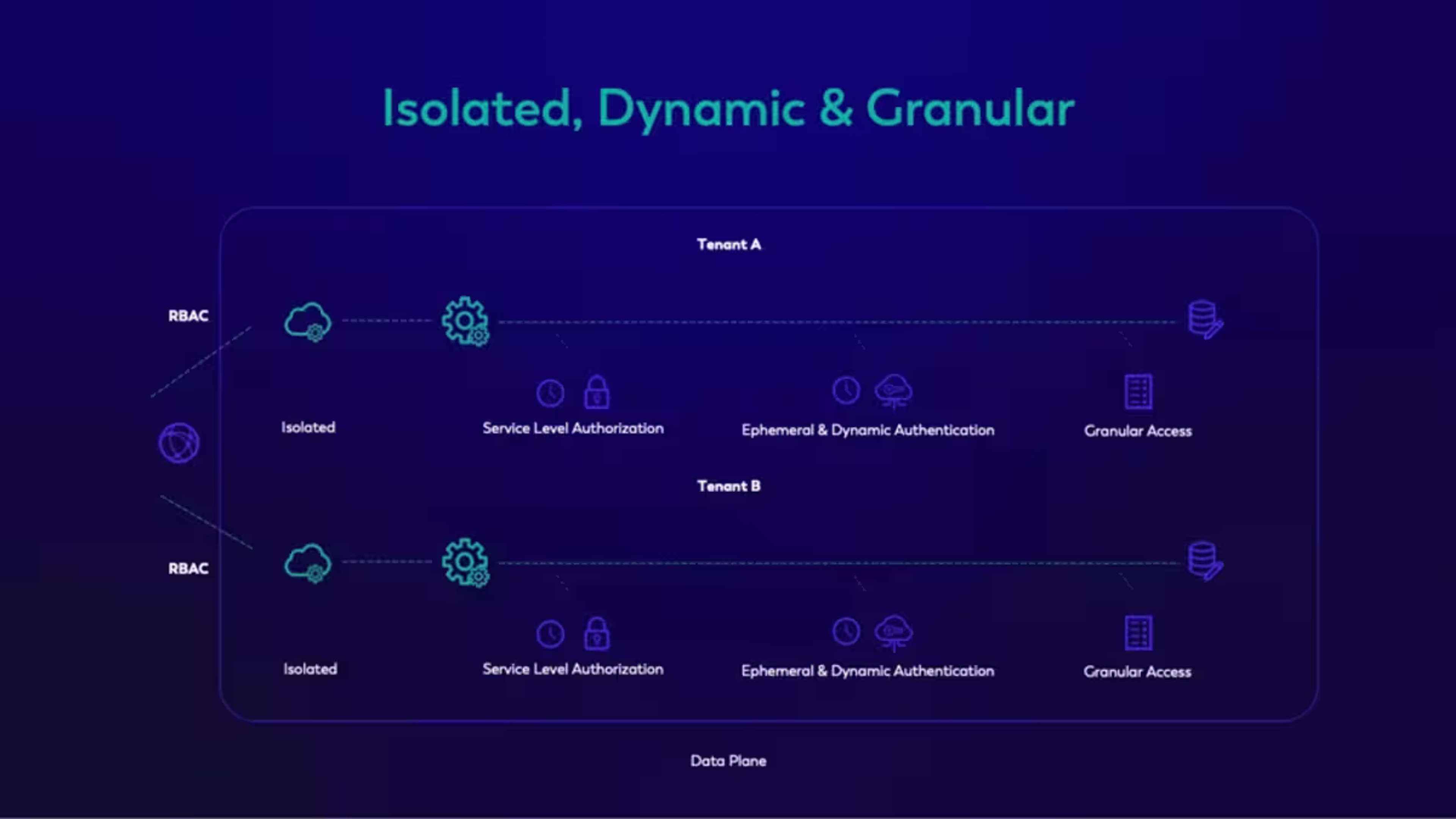 Implementing isolated, dynamic and granular principles