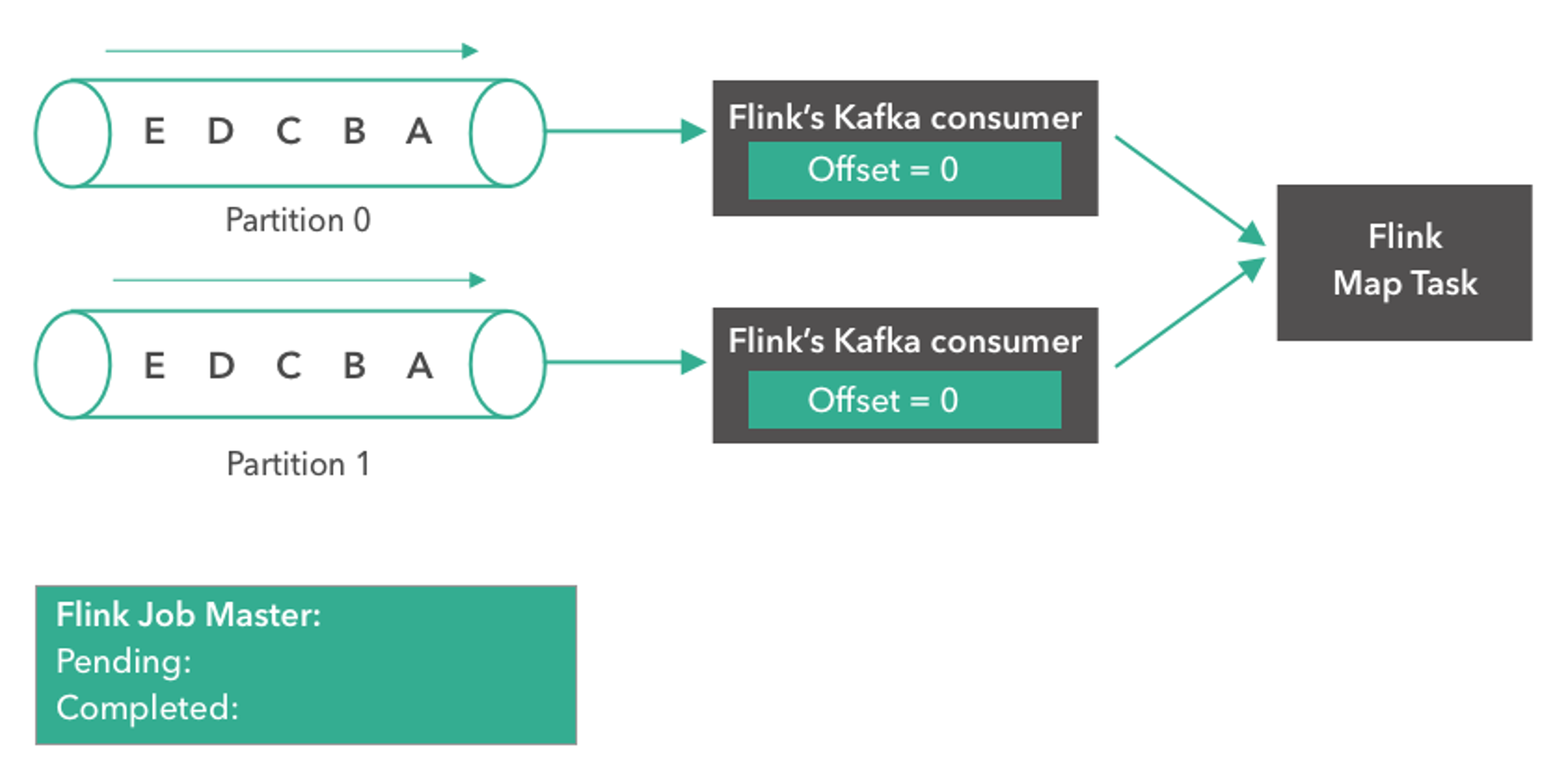 Diagram step 1: two Kafka partitions with messages A to E, two Kafka consumers at offset 0 and a Flink map task; the Flink Job Master (JobManager) has no checkpoints