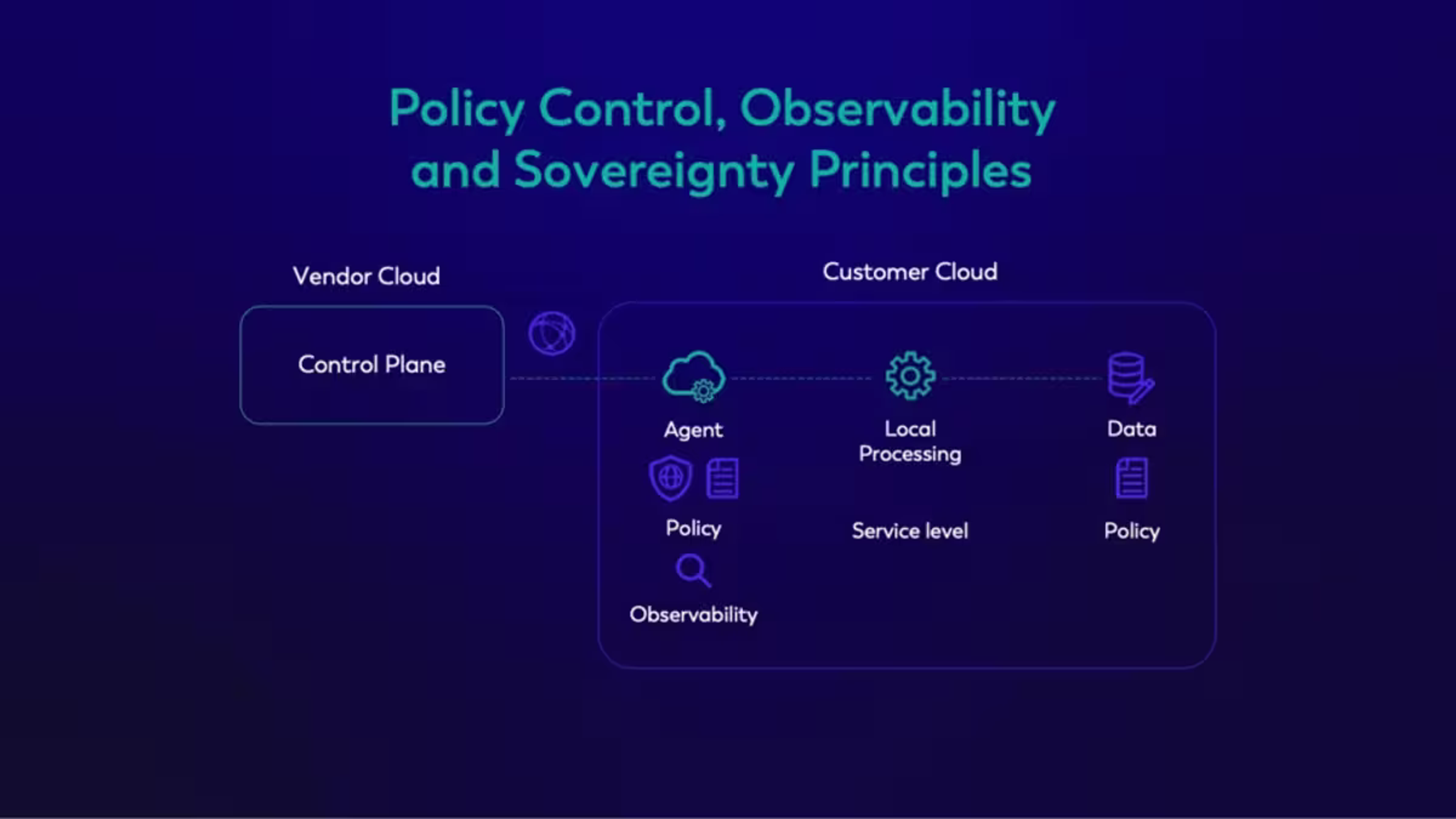 Implementation considerations for connectivity, observability and access policies