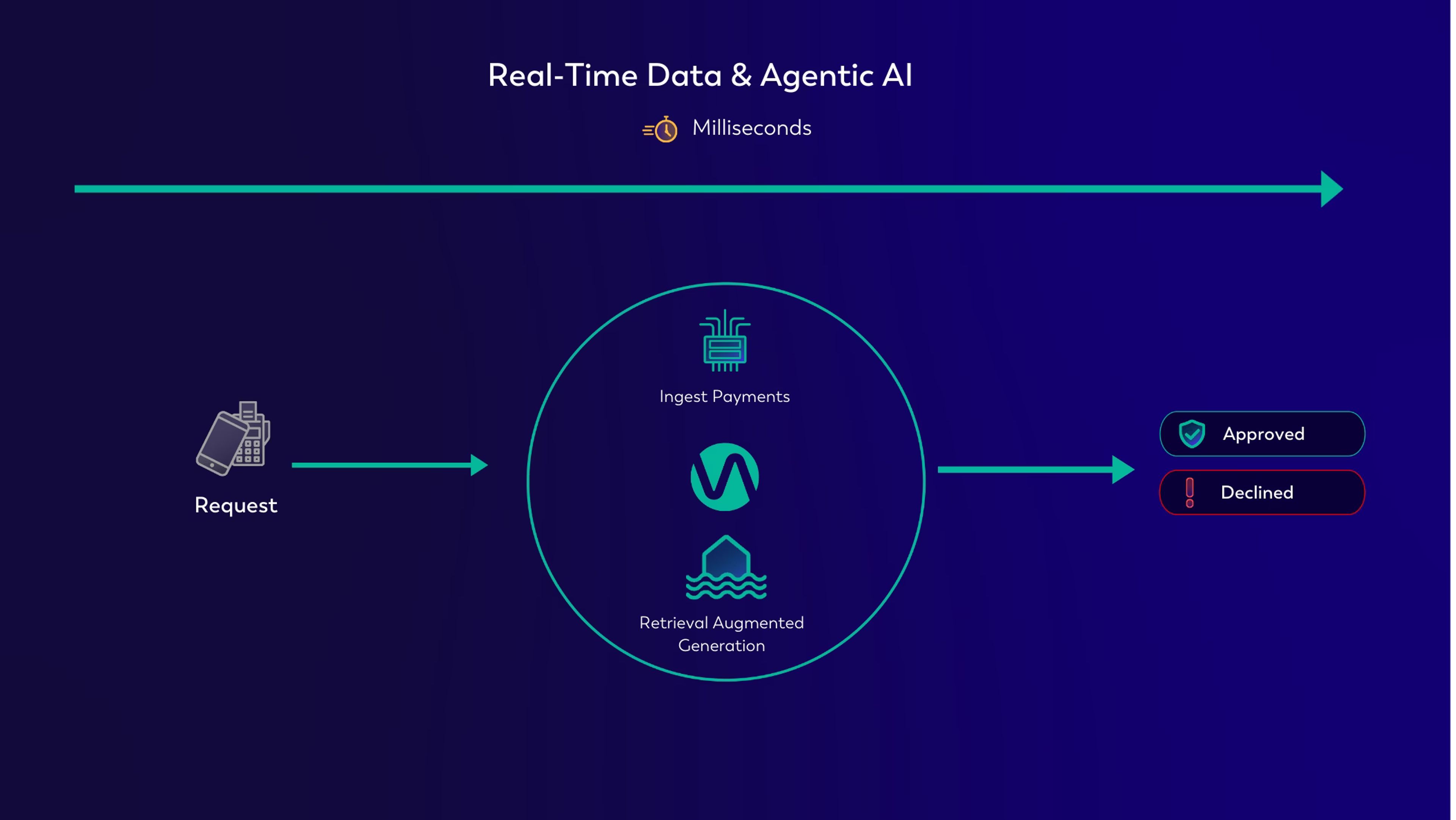 Data ingestion - processing and AI within same system faster and fresher data and decisions