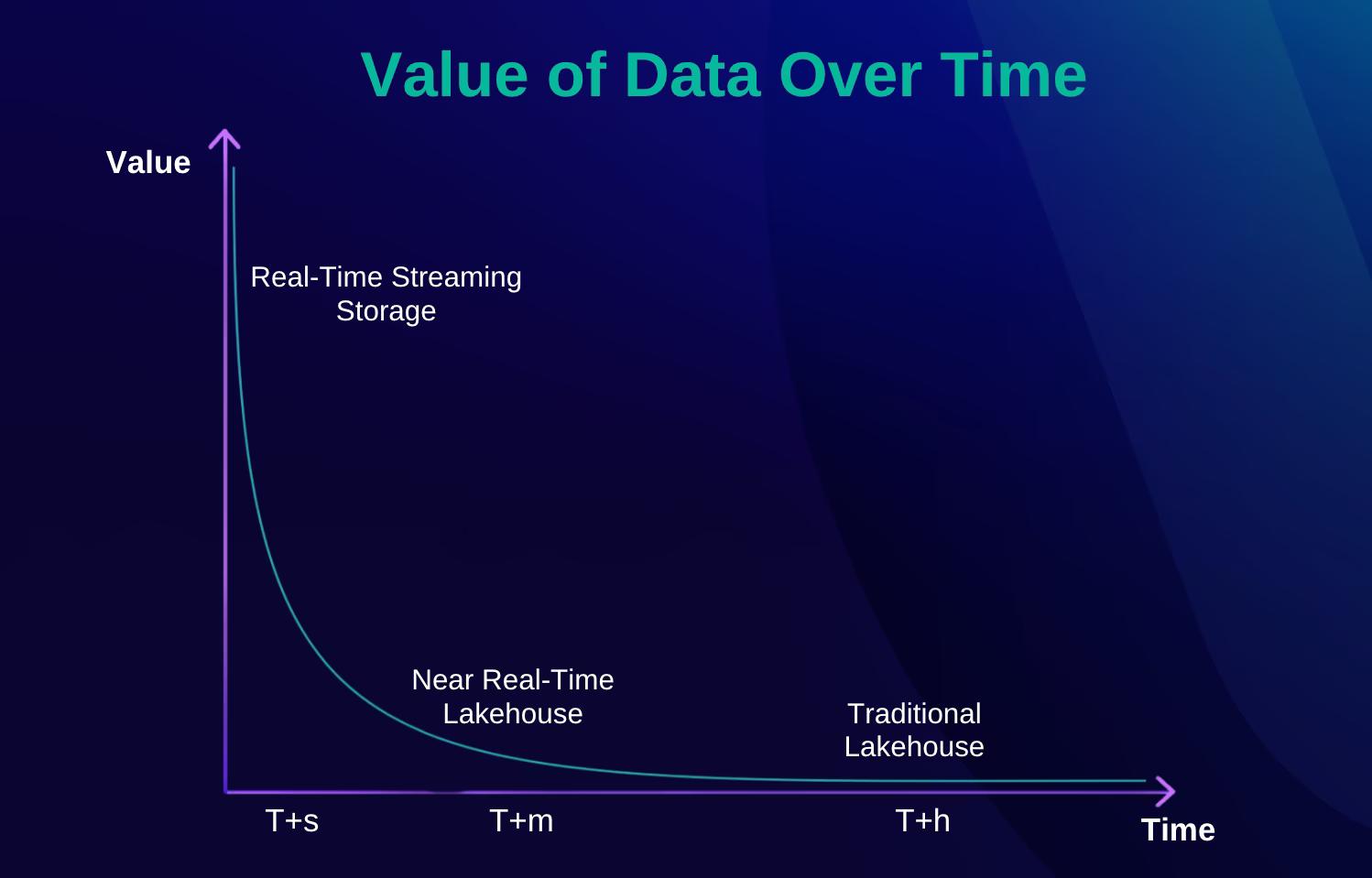 Value of Data Decreases Over Time