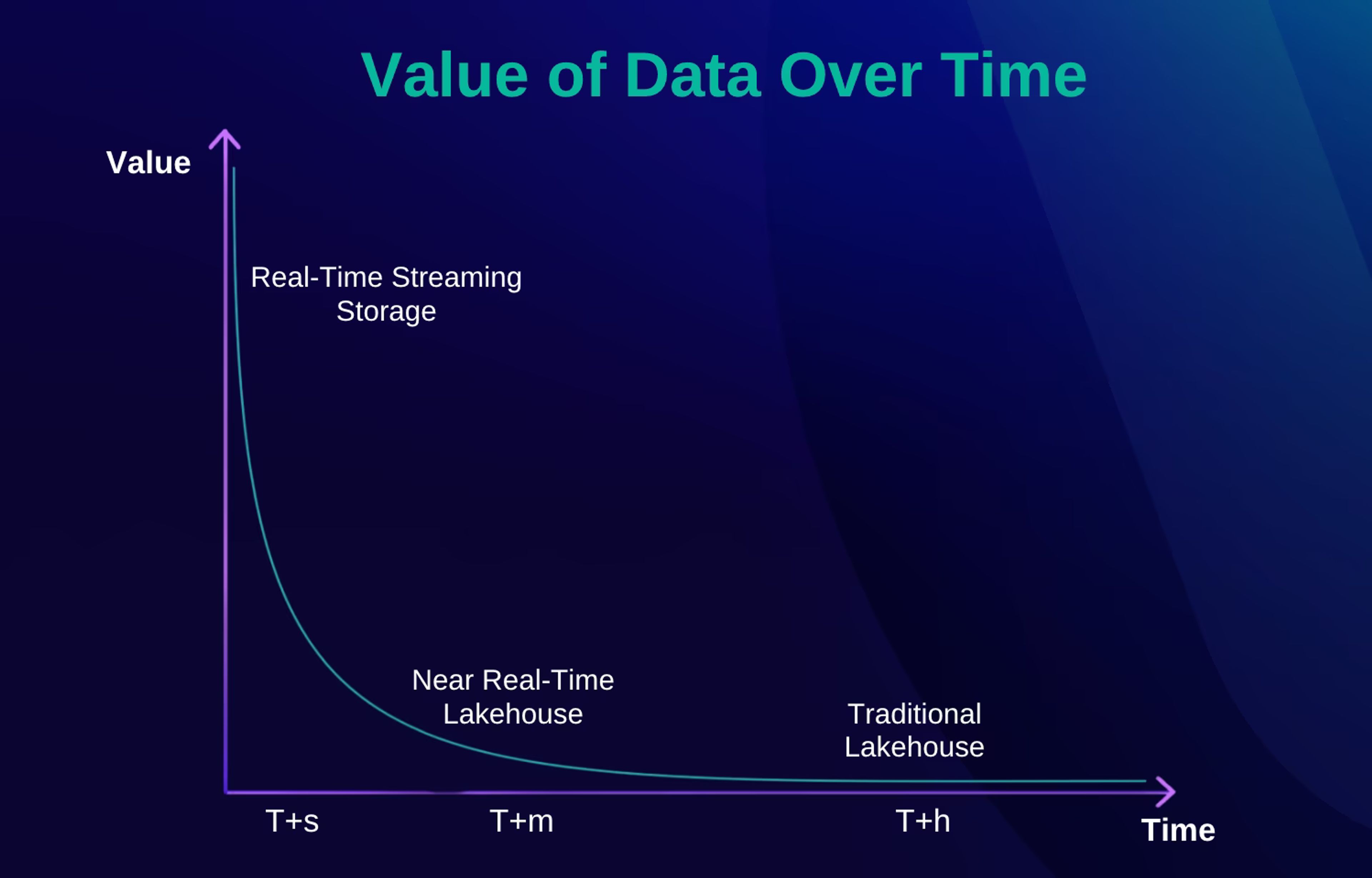 Value of Data Decreases Over Time