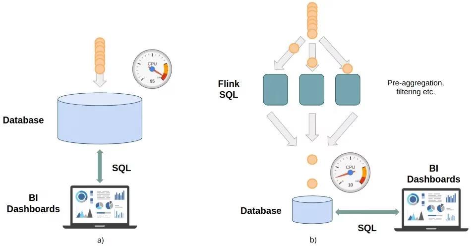 Figure 12: Real-time analytics pipeline with (b) and without (a) Flink SQL