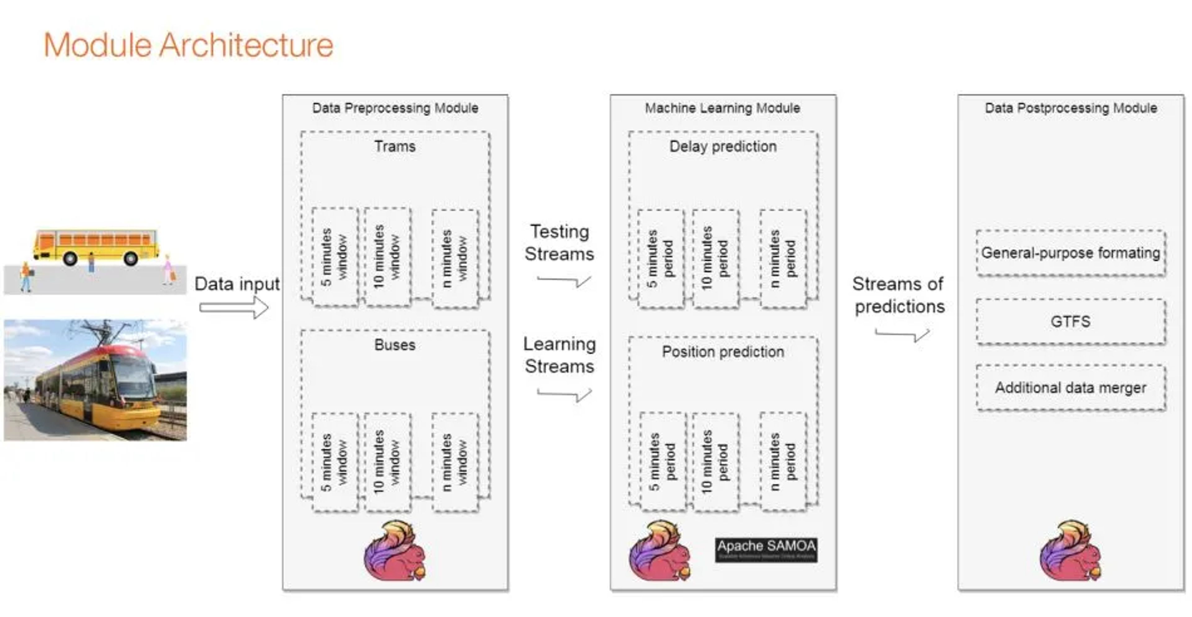 Vehicle delay prediction architecture: tram and bus data in 5, 10 and n-minute windows feed Apache SAMOA delay and position prediction, then post-processing into GTFS and merged data.