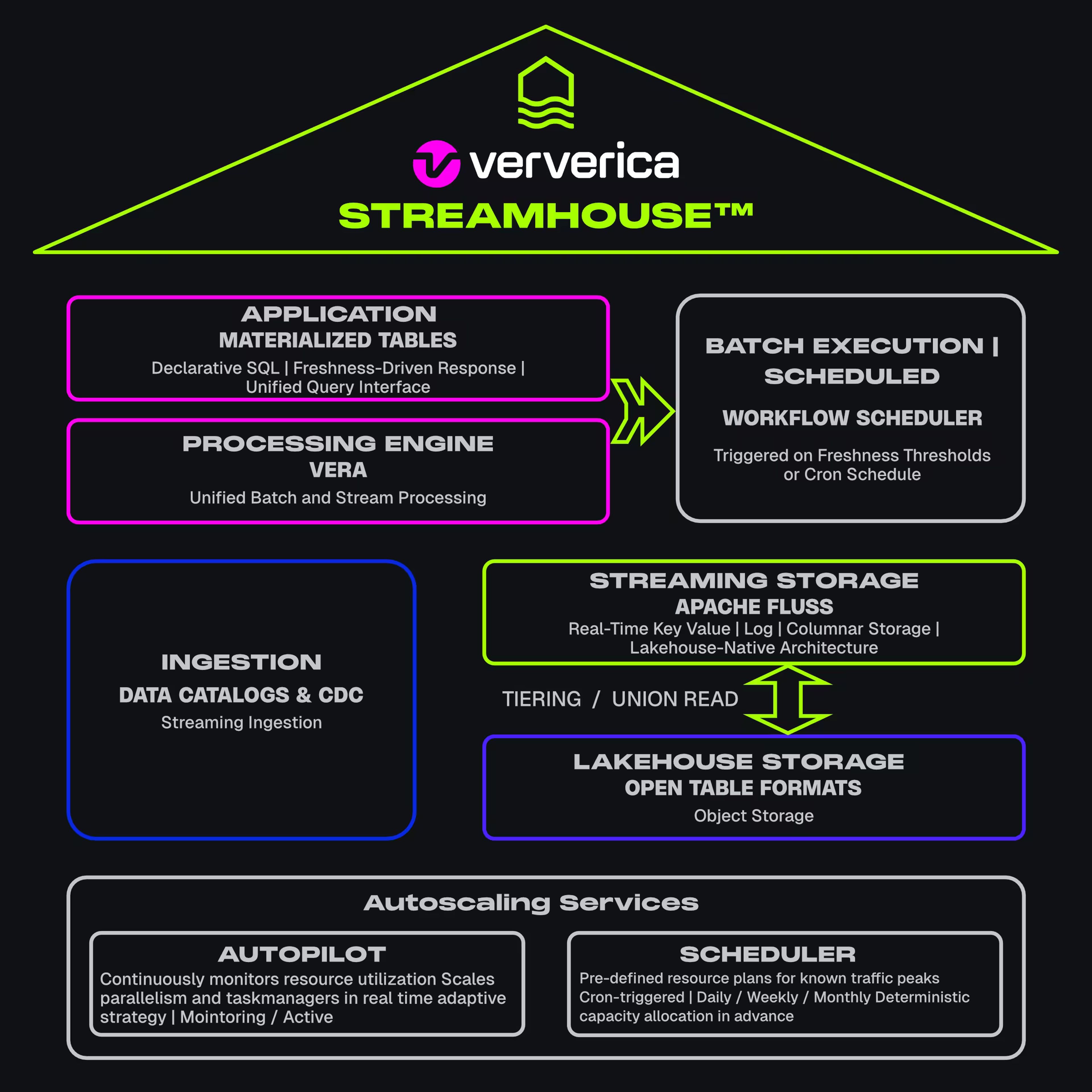 streamhouse architecture