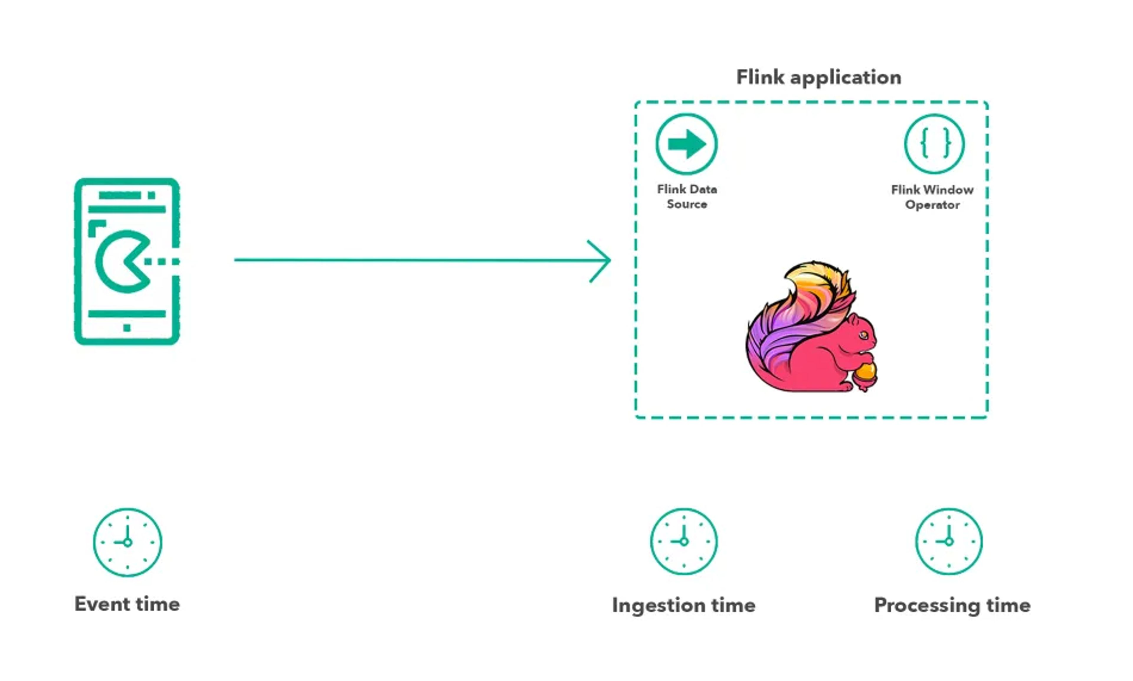 Diagram: event time at the device, ingestion time at the Flink data source and processing time at the Flink window operator