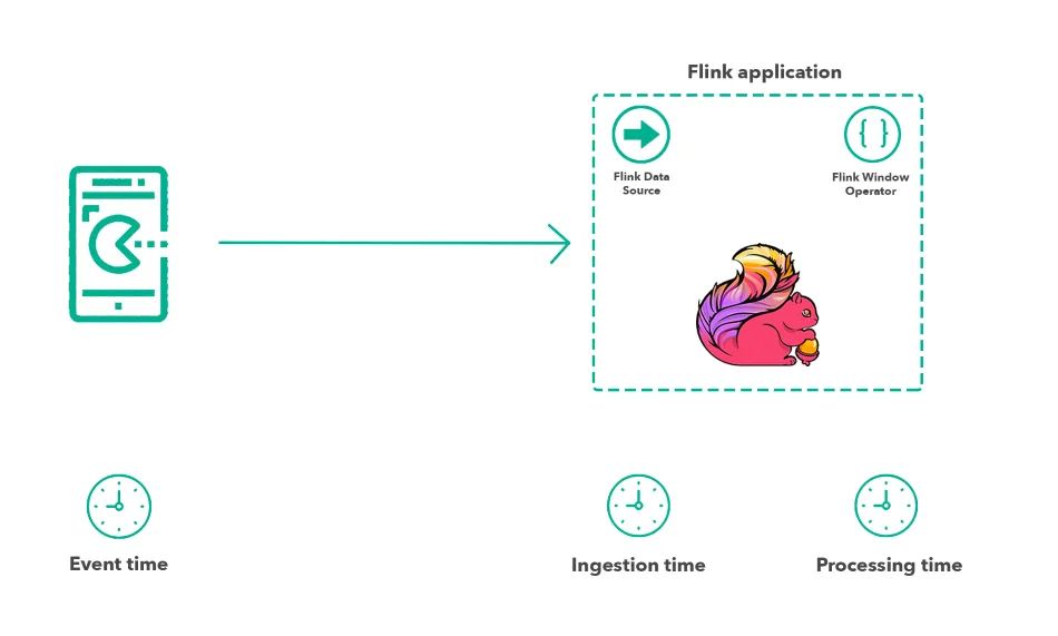 Diagram: event time at the device, ingestion time at the Flink data source and processing time at the Flink window operator