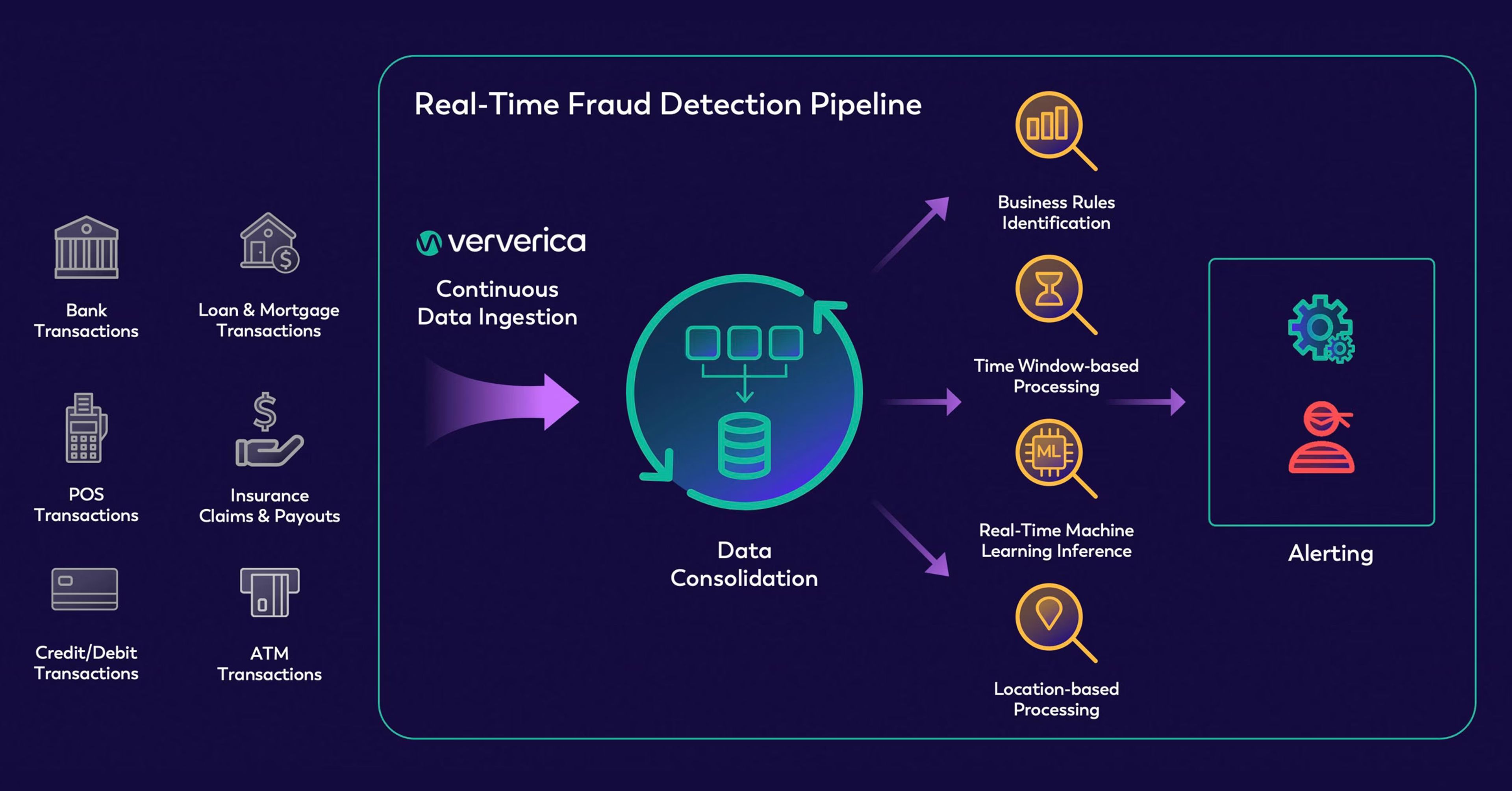 Ververica’s Real-Time Fraud Detection Pipeline