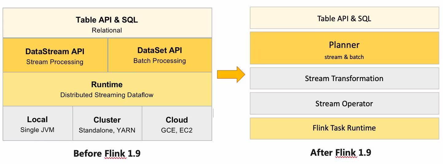 Architectural Evolution of Table API / Flink SQL