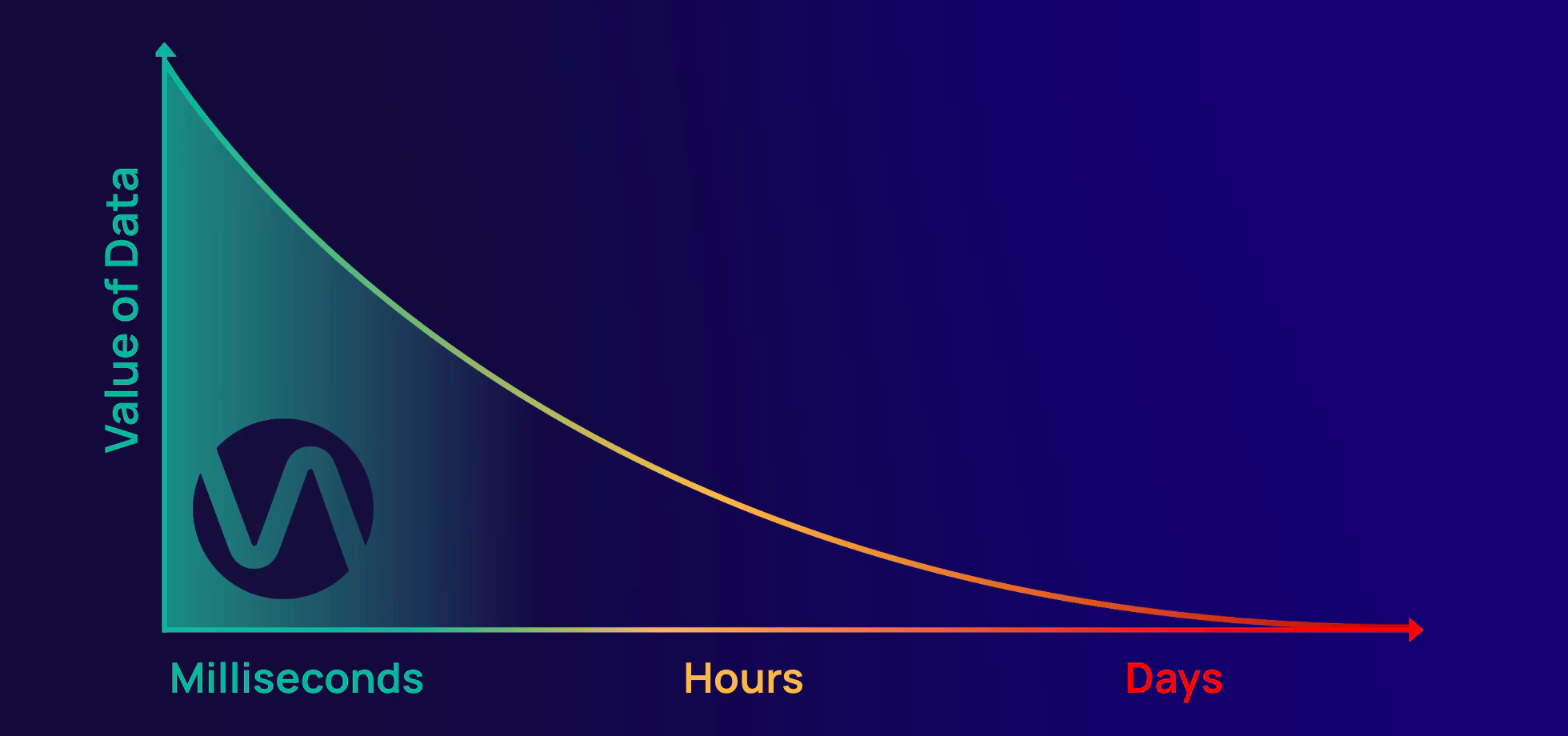 graph of valude of data over time