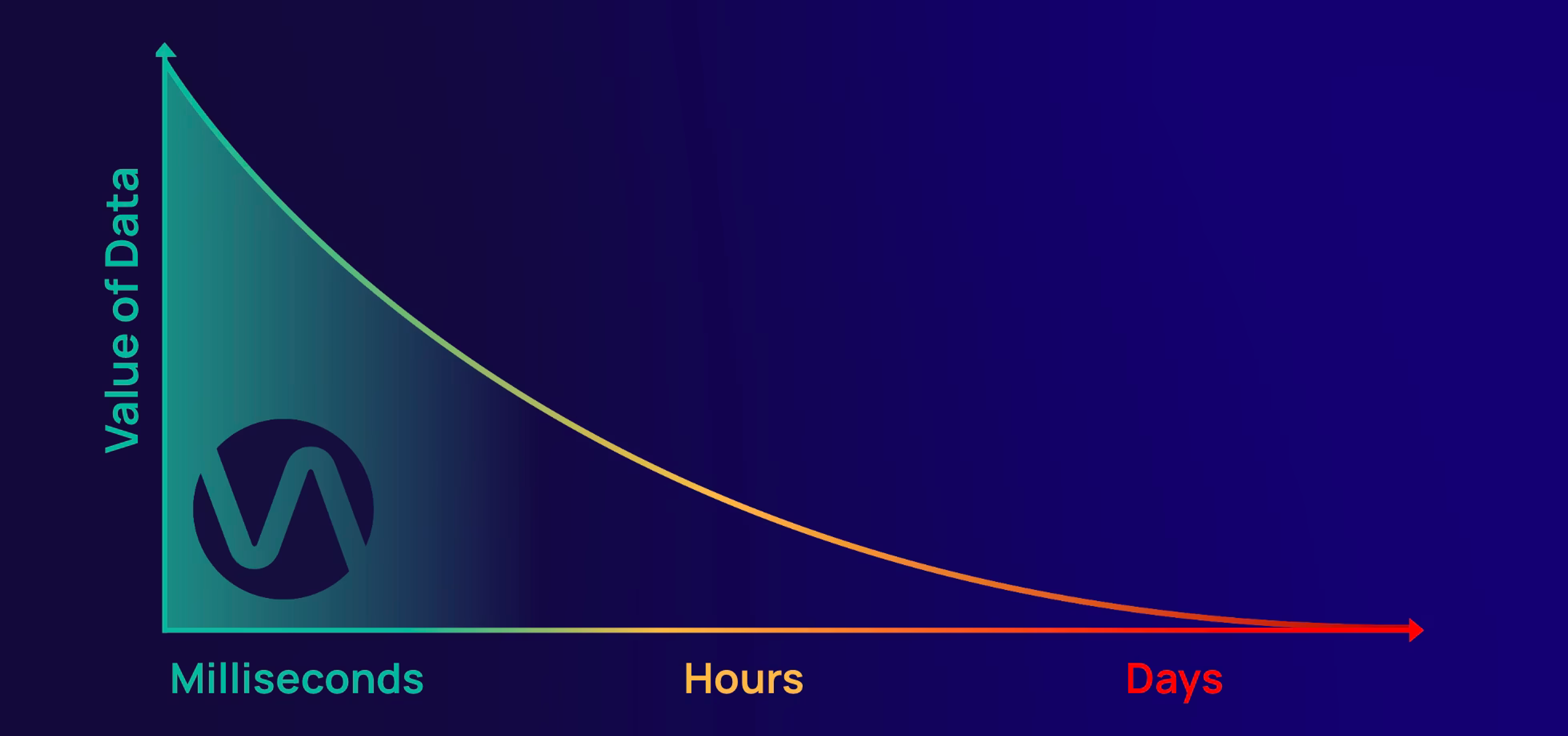 graph of valude of data over time
