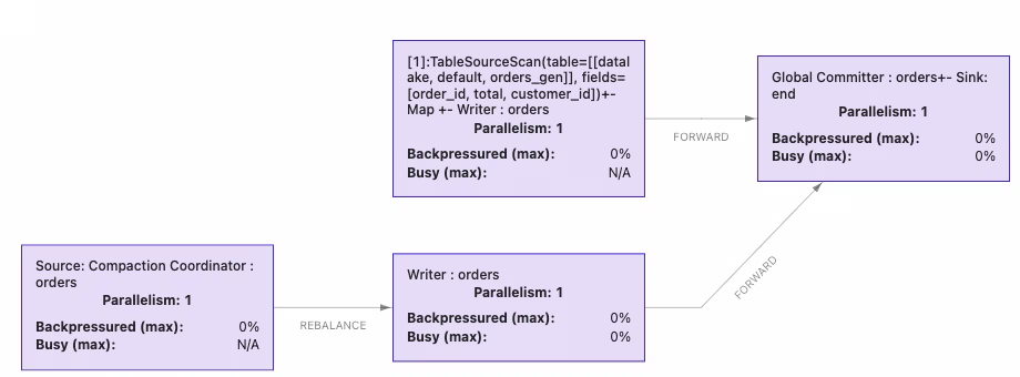 Figure 5. Flink job graph to ingest order data.