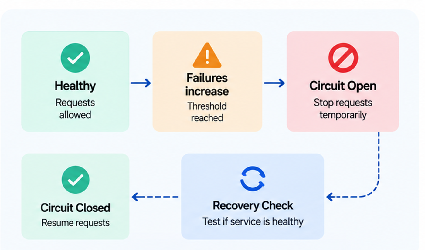 Circuit-breaker state diagram showing healthy requests, rising failures, an open circuit, a recovery check, and resumed requests.
