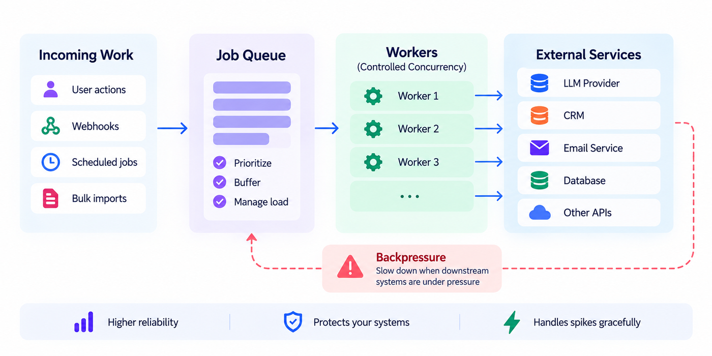 Diagram showing incoming work entering a job queue, controlled-concurrency workers, external services, and a backpressure feedback loop.