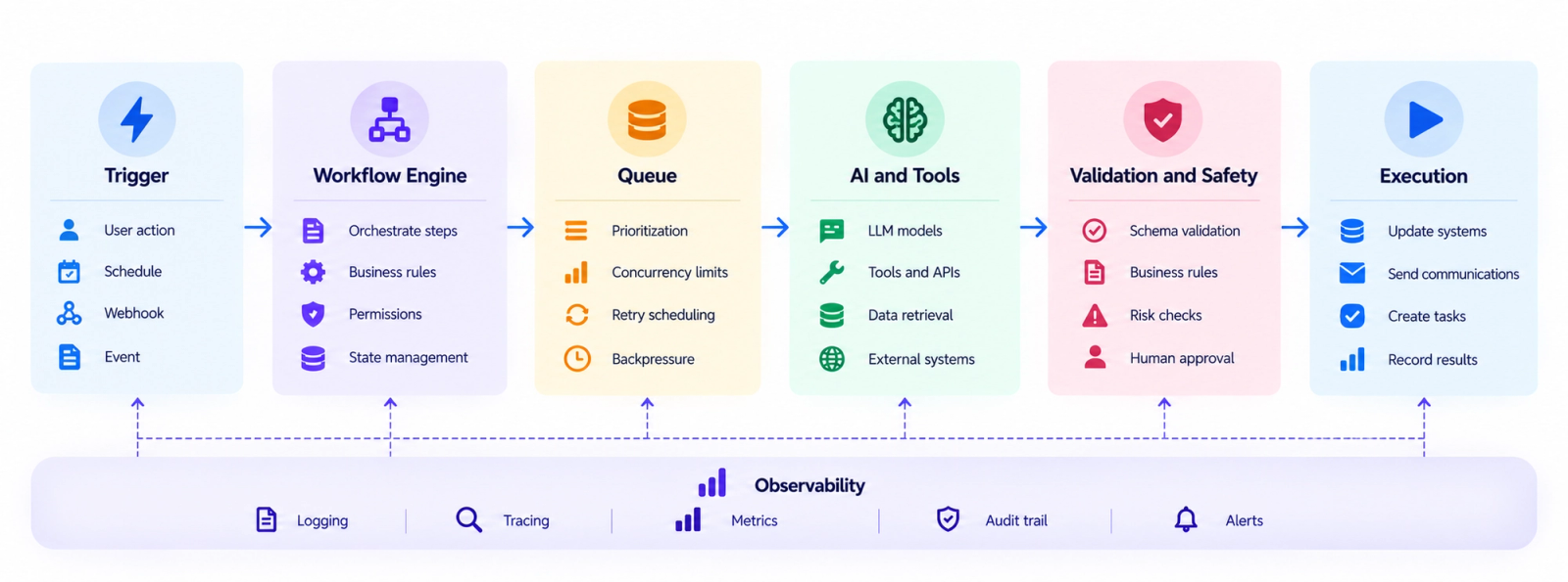 Reference architecture for reliable AI workflows, from triggers and orchestration through queues, AI tools, validation, execution, and observability.