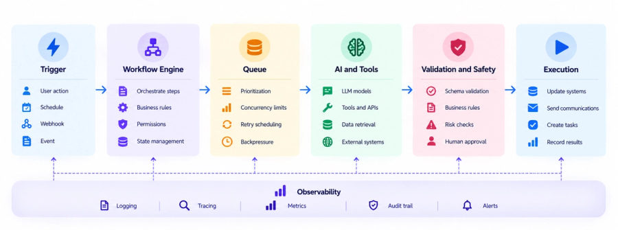 Reference architecture for reliable AI workflows, from triggers and orchestration through queues, AI tools, validation, execution, and observability.