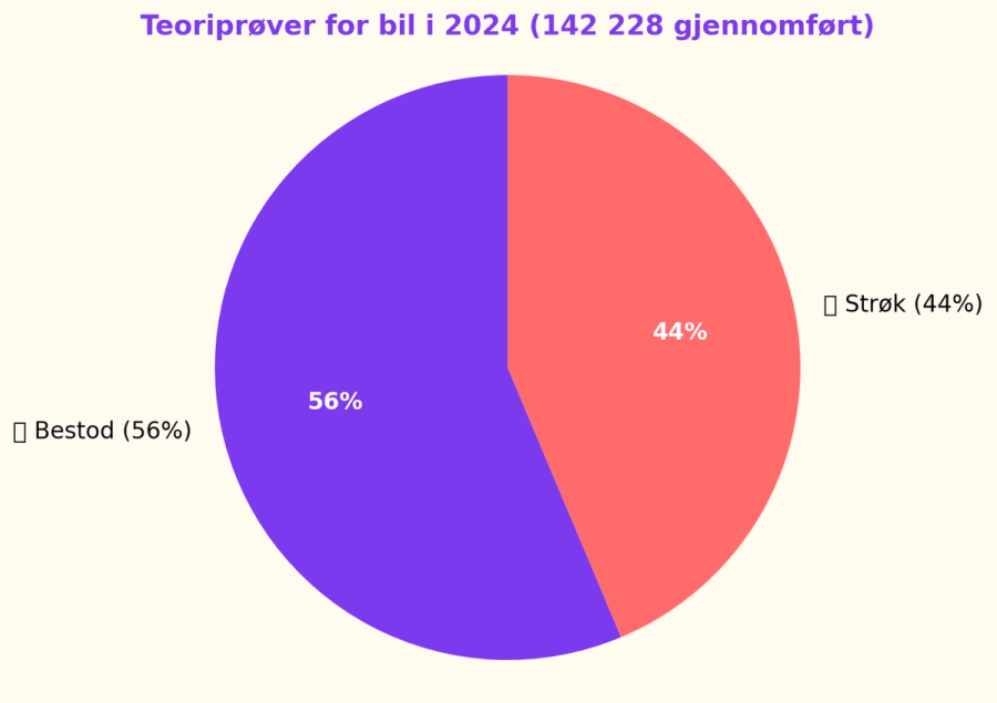 I 2024 ble det gjennomført 142 228 teoriprøver for bil: