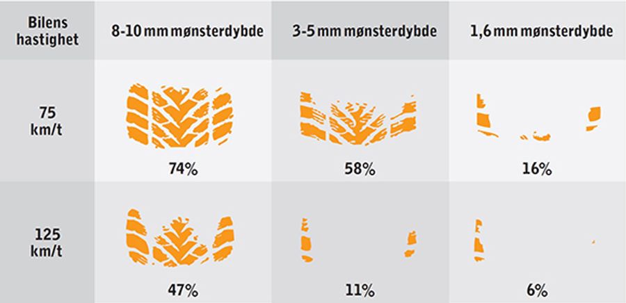 I figuren ser du hvor stor innvirkning mønsterdybden har på dekkets kontaktflate med veien.