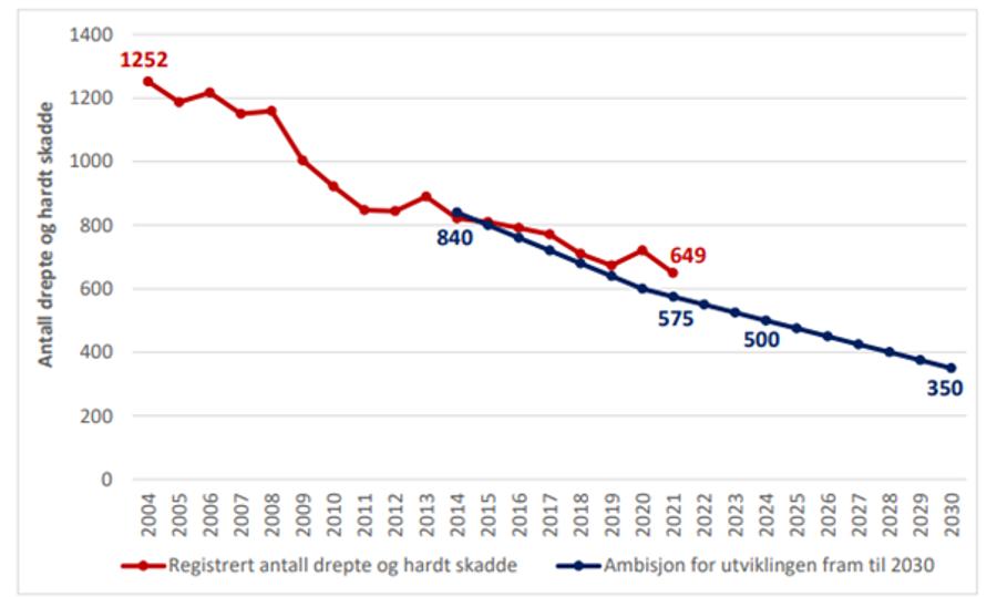 I 1970 døde over 560 personer i trafikken. I dag ligger tallet på rundt 80–100 døde per år, selv om trafikkmengden har mer enn tredoblet seg.