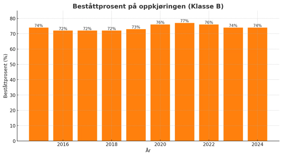 I 2024 bestod 74% oppkjøringen. I praksis betyr at ca. hver fjerde stryker.