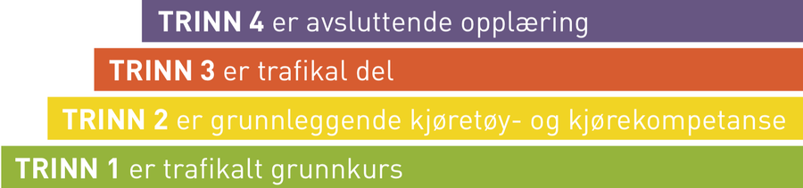 Her ser du en oversikt over de fire trinnene i føreropplæringen
