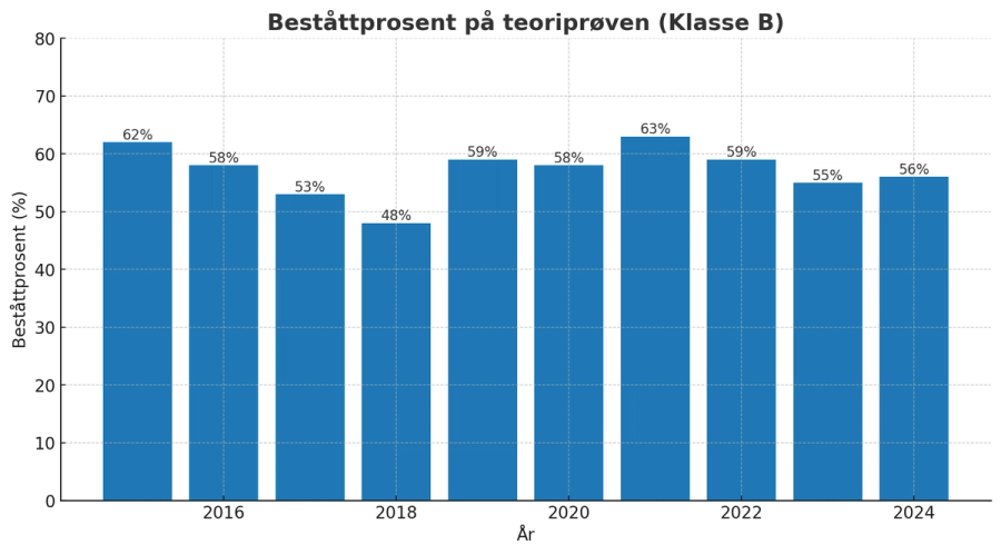 Beståttprosent teoriprøve