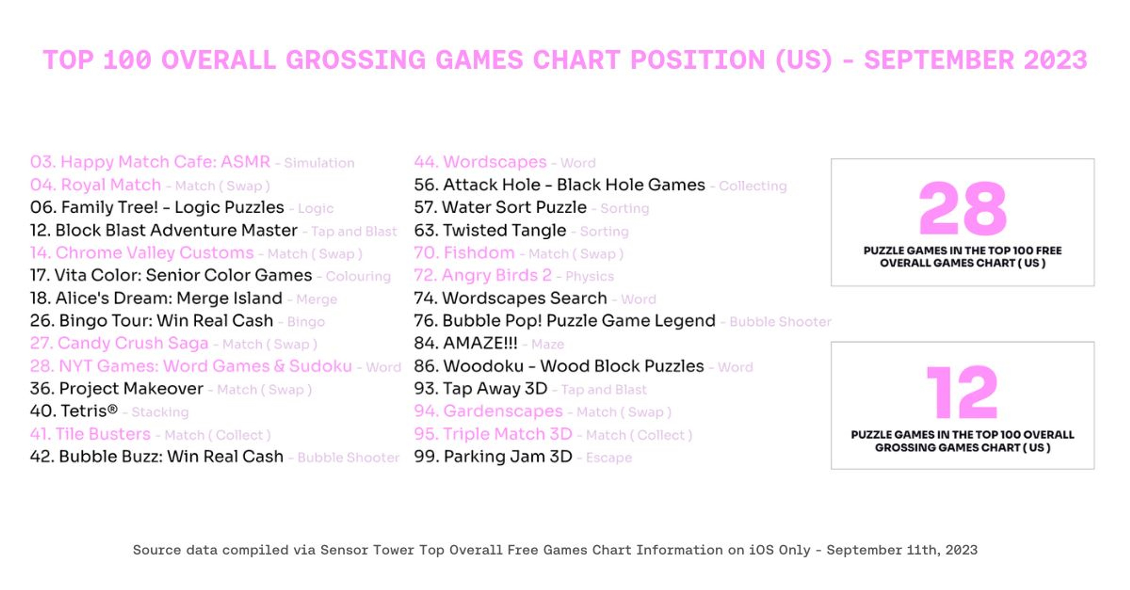 Top 100 Overall Grossing Games Chart Position 