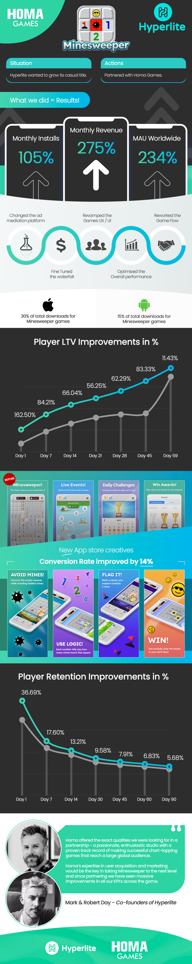 Homa | How Homa helped Hyperlite Studios reach the top charts for their ...