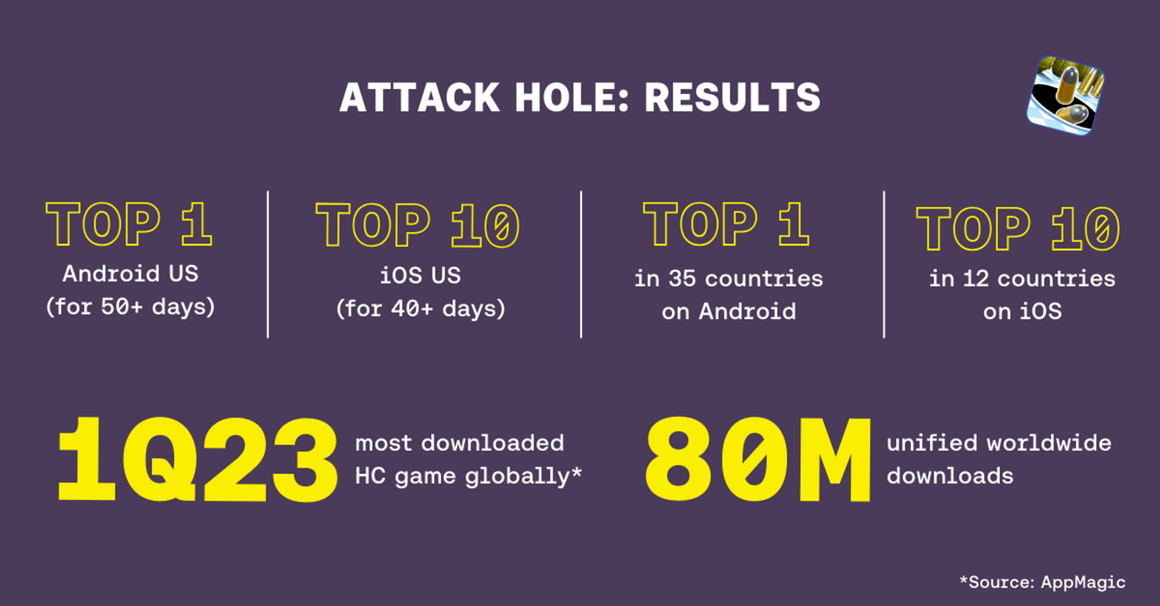 Key results for Attack Hole's game success