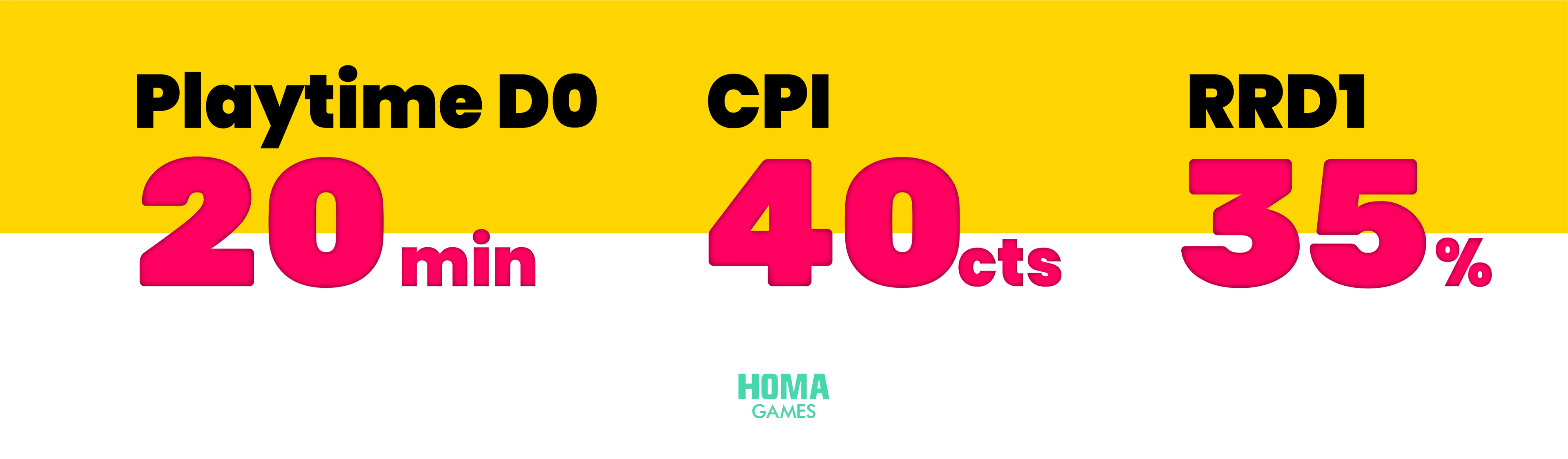 Homa’s expected metrics for Arcade Idle games in the first tests for Android.