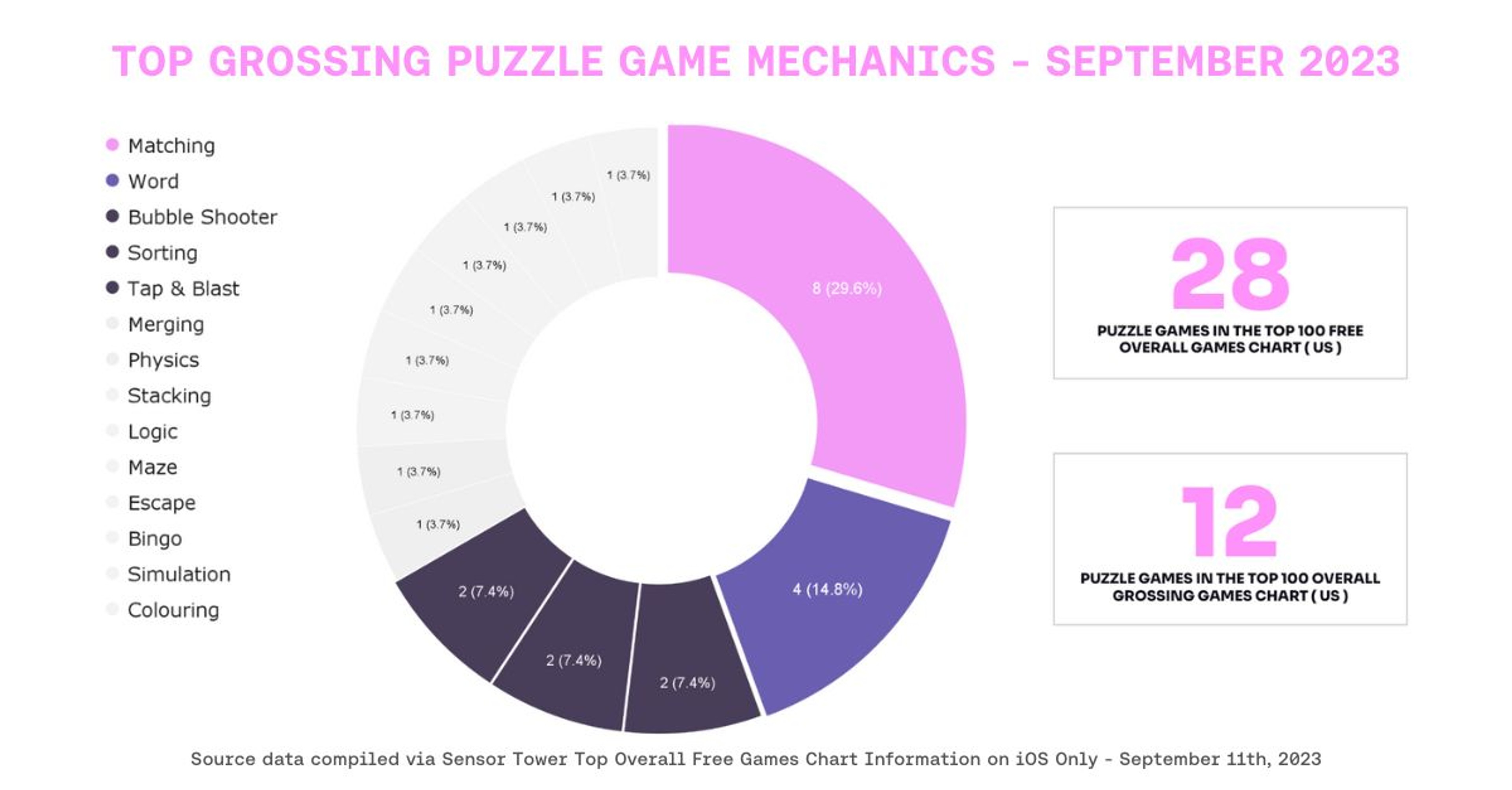 Top Grossing Puzzle Game Mechanics