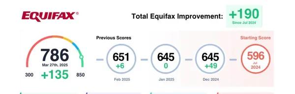 Credit score results for Johny N.: Equifax 596 to 786 (+190 points)