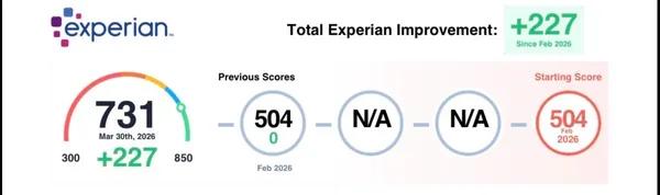 Credit score results for Charles D.: Experian 504 to 731 (+227 points)